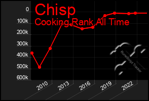 Total Graph of Chisp