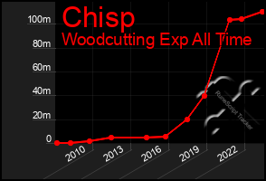 Total Graph of Chisp