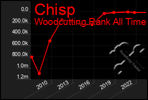 Total Graph of Chisp