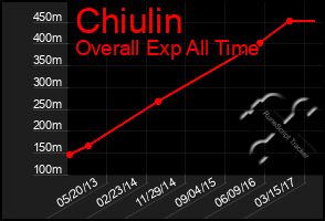 Total Graph of Chiulin