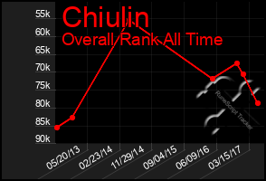 Total Graph of Chiulin