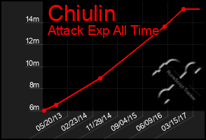 Total Graph of Chiulin