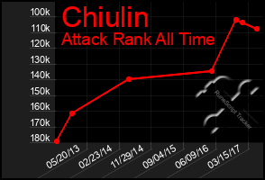 Total Graph of Chiulin