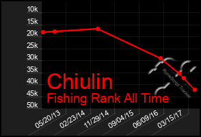 Total Graph of Chiulin