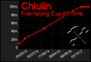 Total Graph of Chiulin