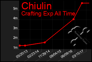 Total Graph of Chiulin