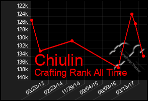 Total Graph of Chiulin