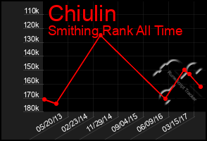 Total Graph of Chiulin