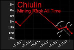 Total Graph of Chiulin