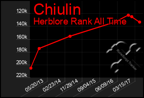 Total Graph of Chiulin