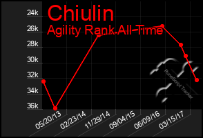 Total Graph of Chiulin