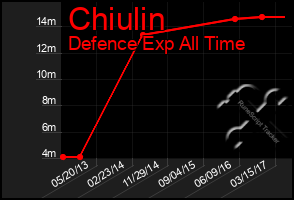 Total Graph of Chiulin