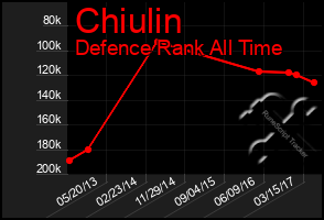 Total Graph of Chiulin