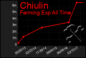 Total Graph of Chiulin