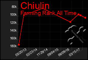 Total Graph of Chiulin