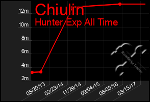 Total Graph of Chiulin