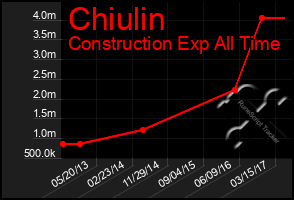 Total Graph of Chiulin