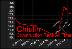 Total Graph of Chiulin