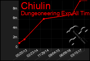 Total Graph of Chiulin