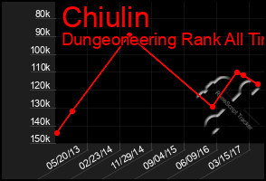 Total Graph of Chiulin