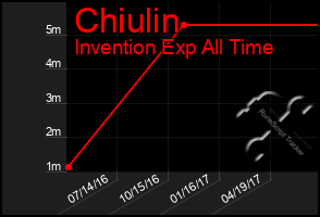 Total Graph of Chiulin