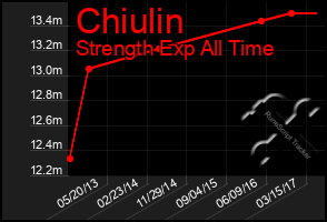 Total Graph of Chiulin