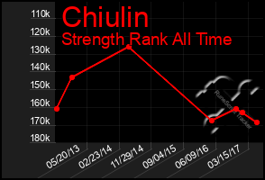 Total Graph of Chiulin