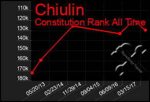 Total Graph of Chiulin