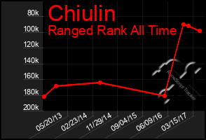 Total Graph of Chiulin