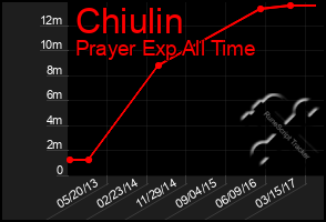 Total Graph of Chiulin