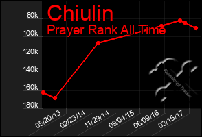 Total Graph of Chiulin