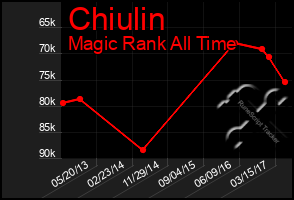 Total Graph of Chiulin