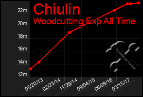 Total Graph of Chiulin