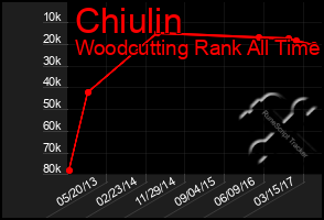 Total Graph of Chiulin