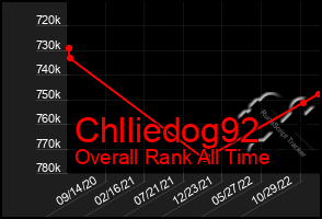 Total Graph of Chlliedog92