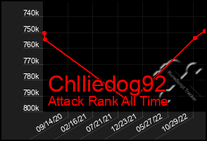 Total Graph of Chlliedog92