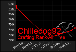 Total Graph of Chlliedog92