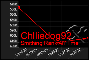 Total Graph of Chlliedog92