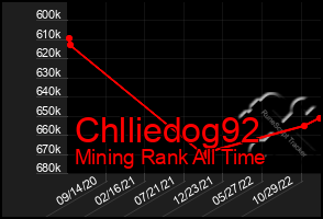 Total Graph of Chlliedog92