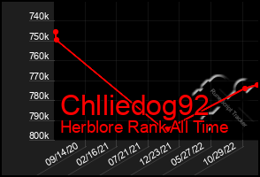 Total Graph of Chlliedog92