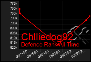 Total Graph of Chlliedog92