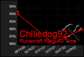 Total Graph of Chlliedog92