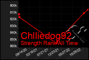 Total Graph of Chlliedog92