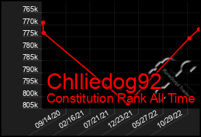 Total Graph of Chlliedog92