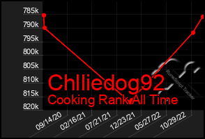 Total Graph of Chlliedog92