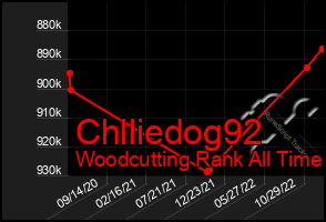 Total Graph of Chlliedog92