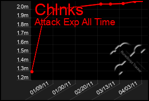 Total Graph of Chlnks
