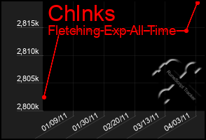 Total Graph of Chlnks