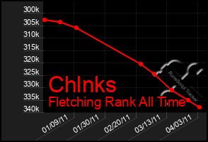 Total Graph of Chlnks