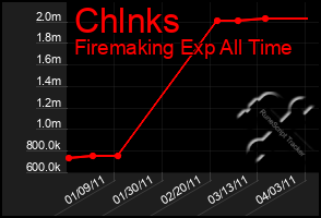 Total Graph of Chlnks